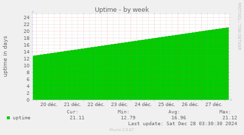 Uptime