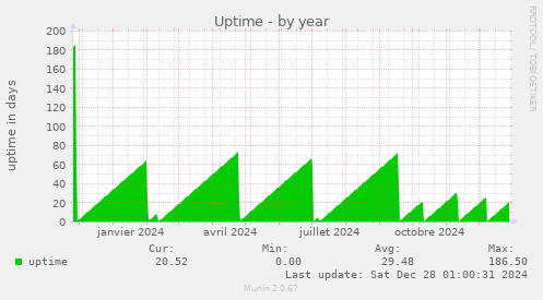 Uptime