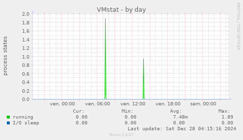 VMstat