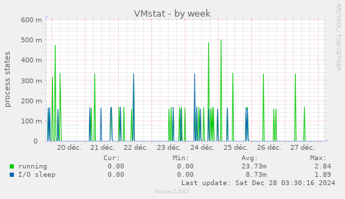 VMstat