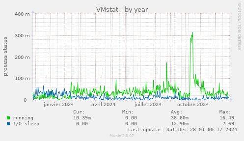 VMstat