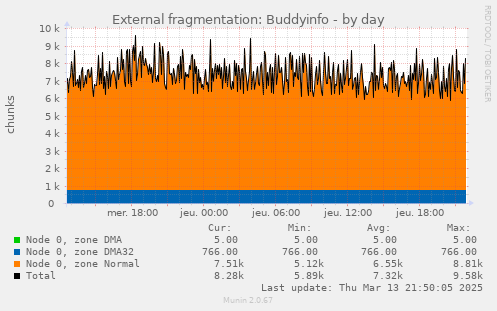 External fragmentation: Buddyinfo