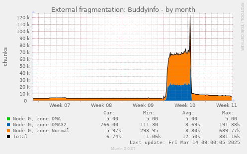 External fragmentation: Buddyinfo