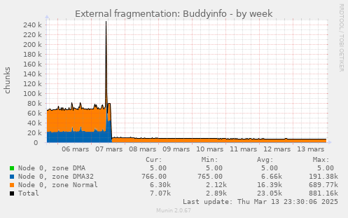 External fragmentation: Buddyinfo