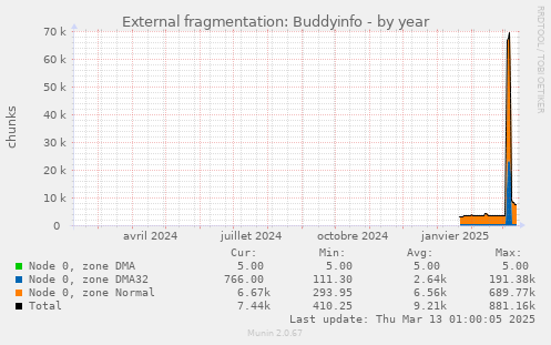 External fragmentation: Buddyinfo