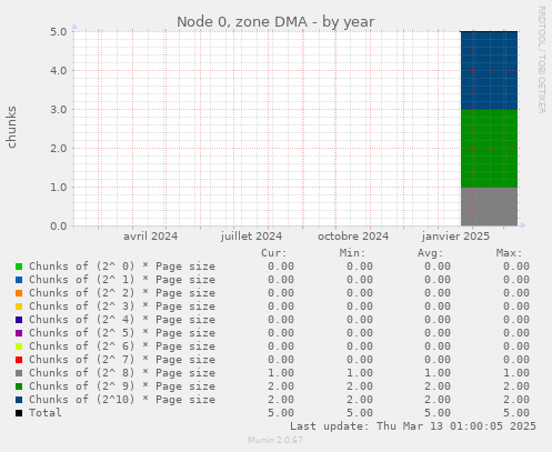 Node 0, zone DMA