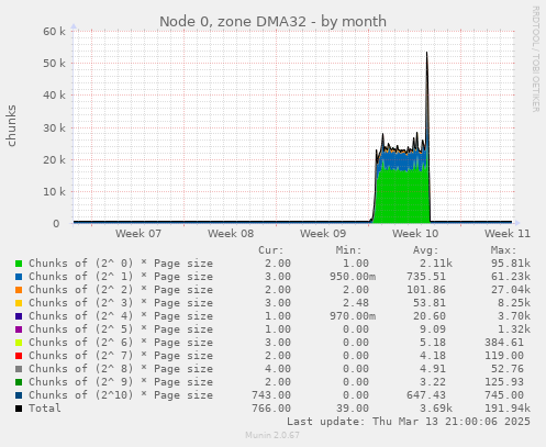 Node 0, zone DMA32