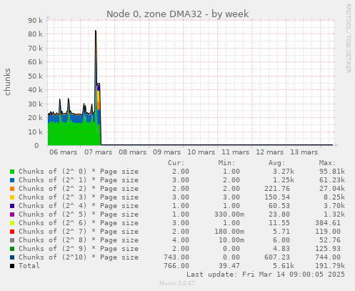 Node 0, zone DMA32