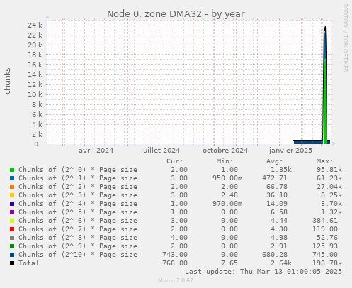 Node 0, zone DMA32