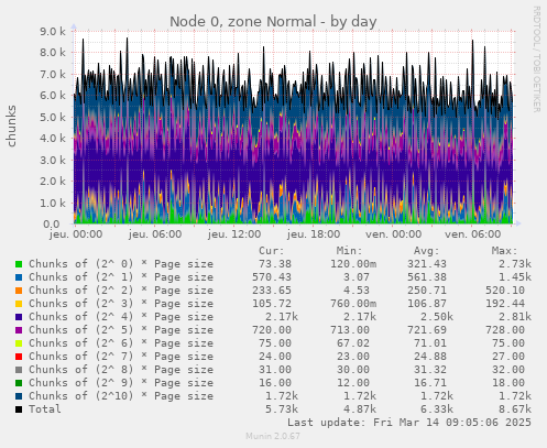 Node 0, zone Normal