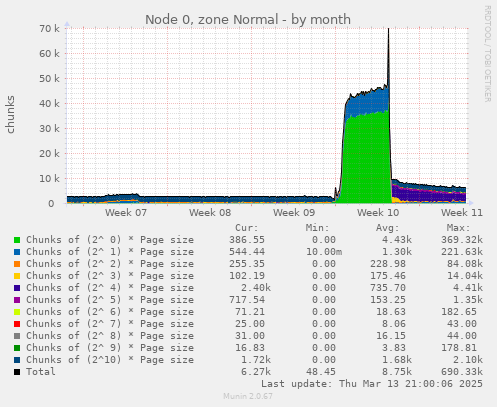 Node 0, zone Normal