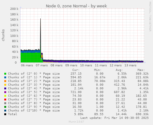 Node 0, zone Normal