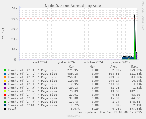 Node 0, zone Normal