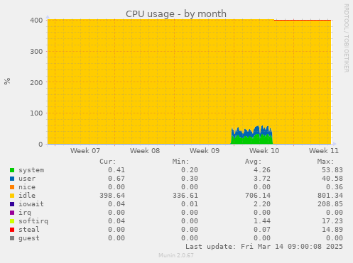 CPU usage