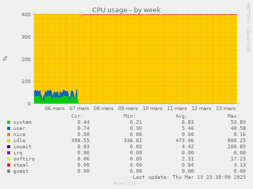 CPU usage