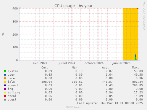 CPU usage