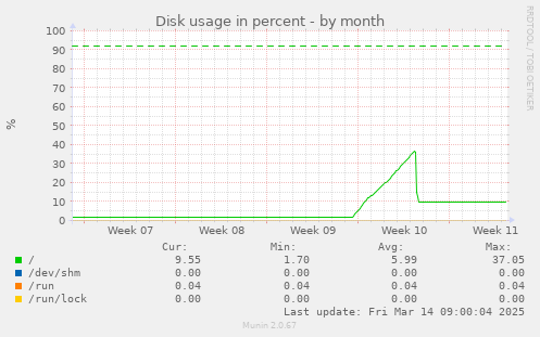 Disk usage in percent