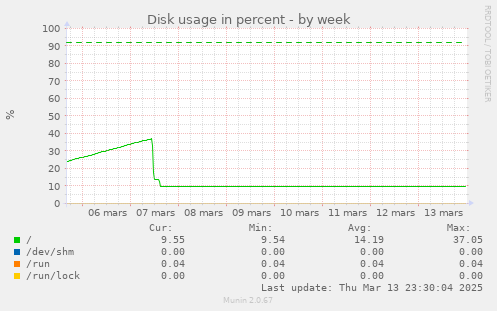 Disk usage in percent