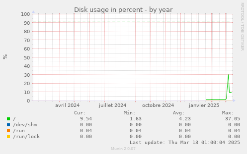 Disk usage in percent