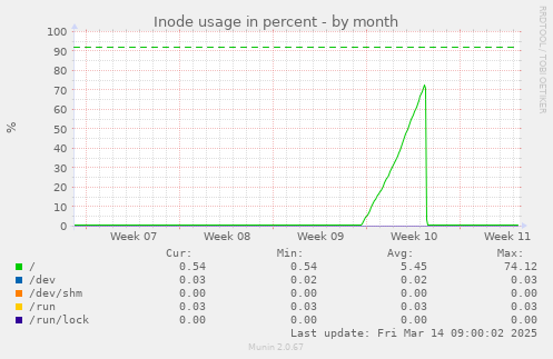 Inode usage in percent