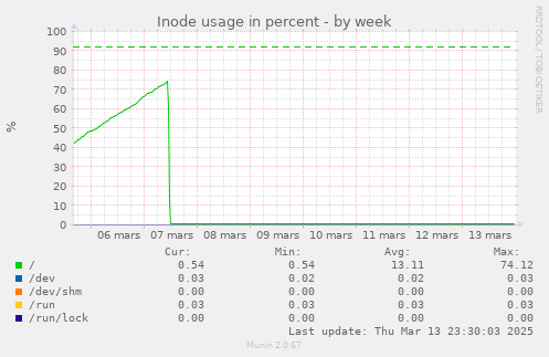 Inode usage in percent