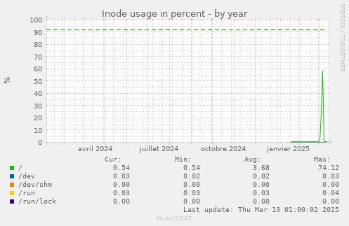 Inode usage in percent