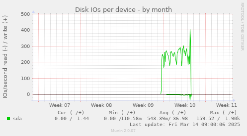 Disk IOs per device