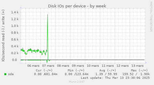 Disk IOs per device