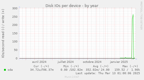 Disk IOs per device