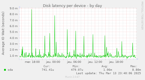 Disk latency per device