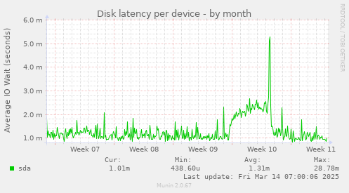 Disk latency per device