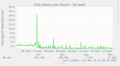 Disk latency per device