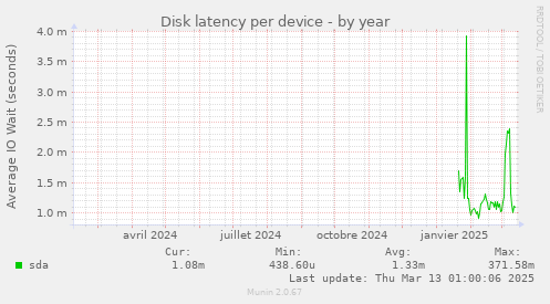 Disk latency per device