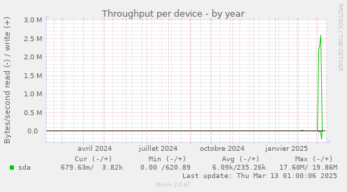 Throughput per device