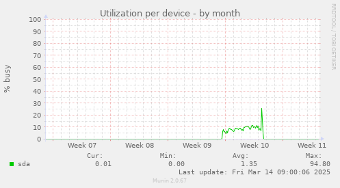 Utilization per device