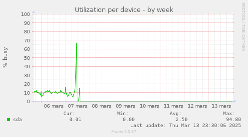 Utilization per device