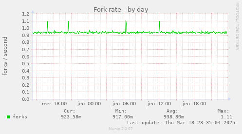 Fork rate