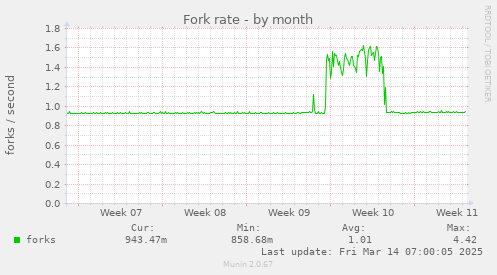 Fork rate