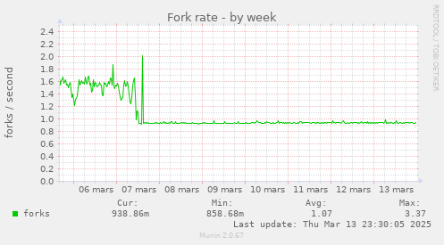 Fork rate