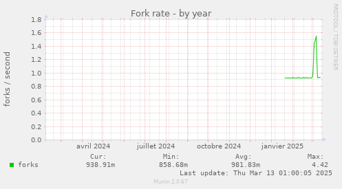 Fork rate