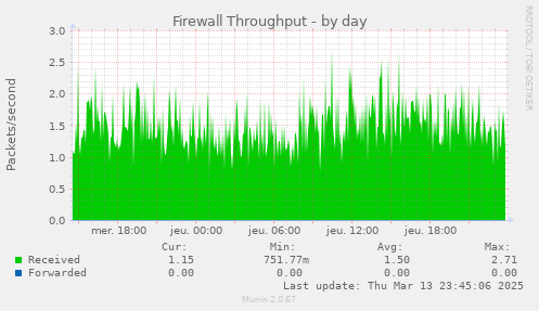 Firewall Throughput