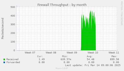 Firewall Throughput