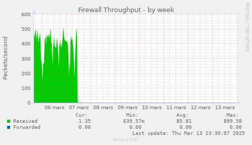 Firewall Throughput