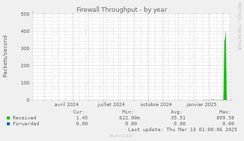 Firewall Throughput