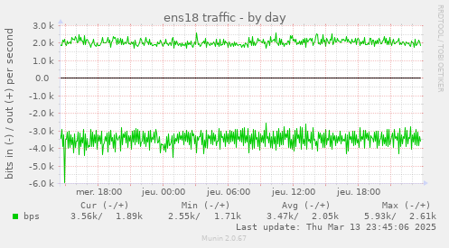 ens18 traffic