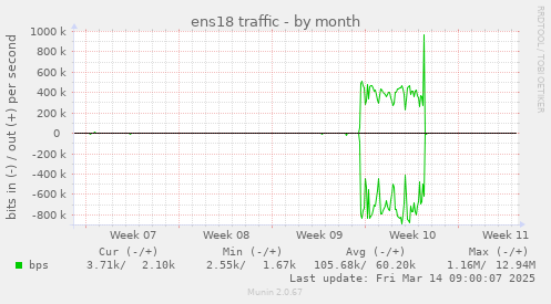 ens18 traffic