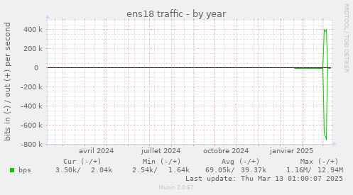 ens18 traffic