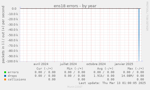 ens18 errors