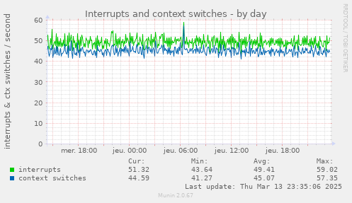 Interrupts and context switches