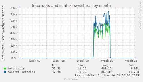 Interrupts and context switches